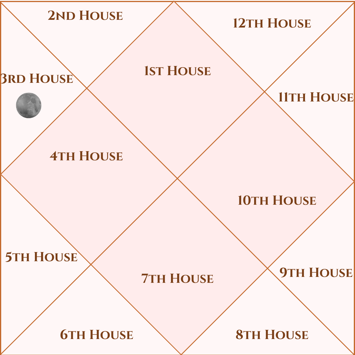 Moon in the Third House – Vedic Astrology