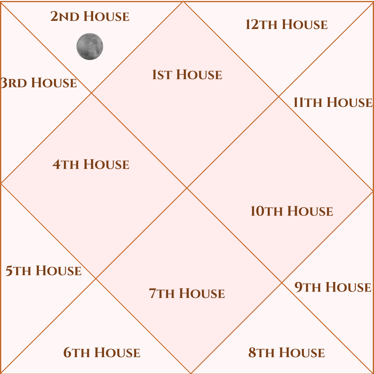 moon in the second house