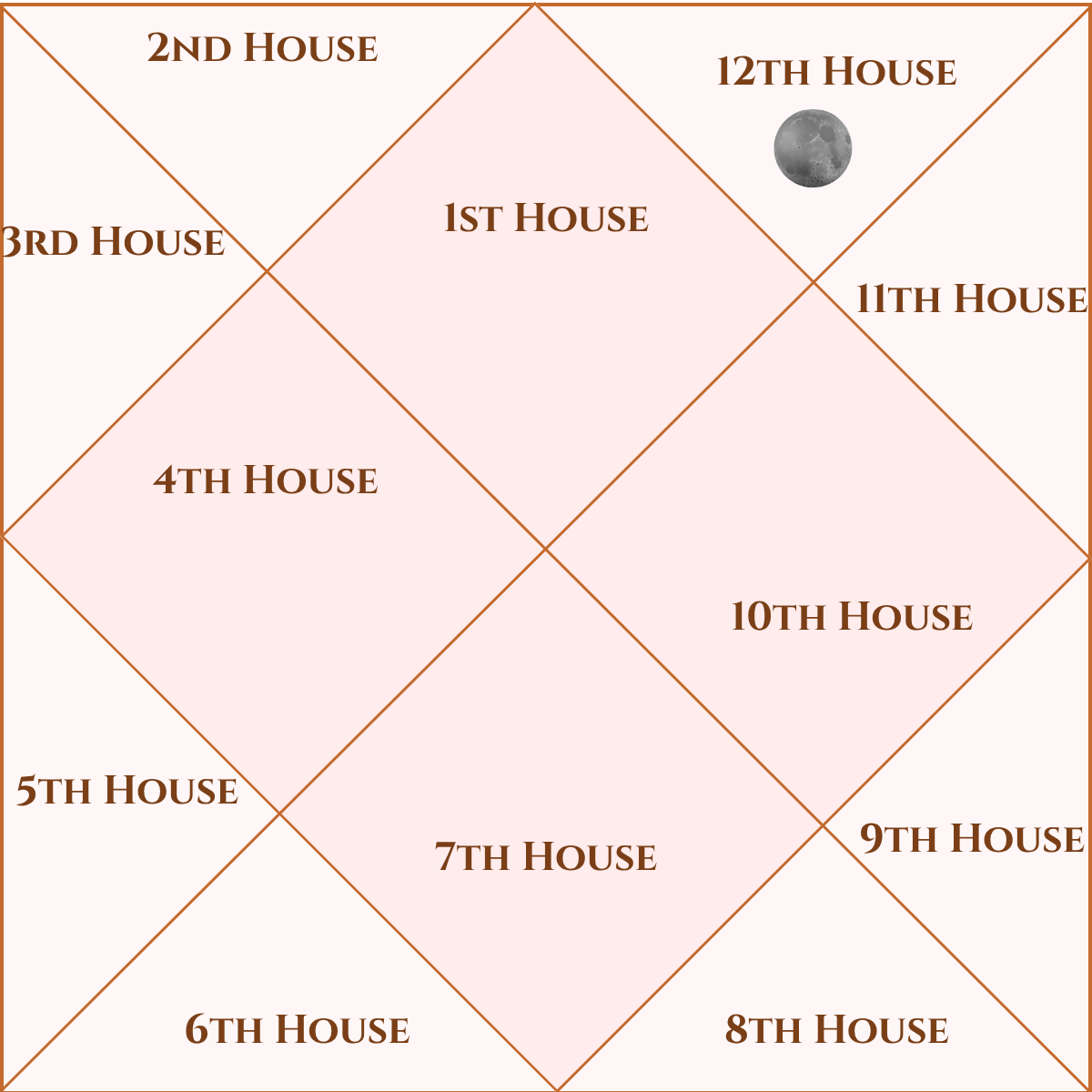 Moon in the Twelfth House – Vedic Astrology