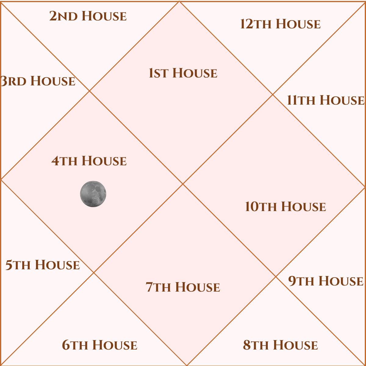 Moon in the Fourth House – Vedic Astrology