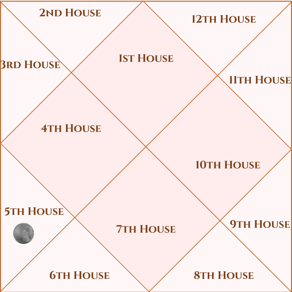 Moon in the Fifth House – Vedic Astrology