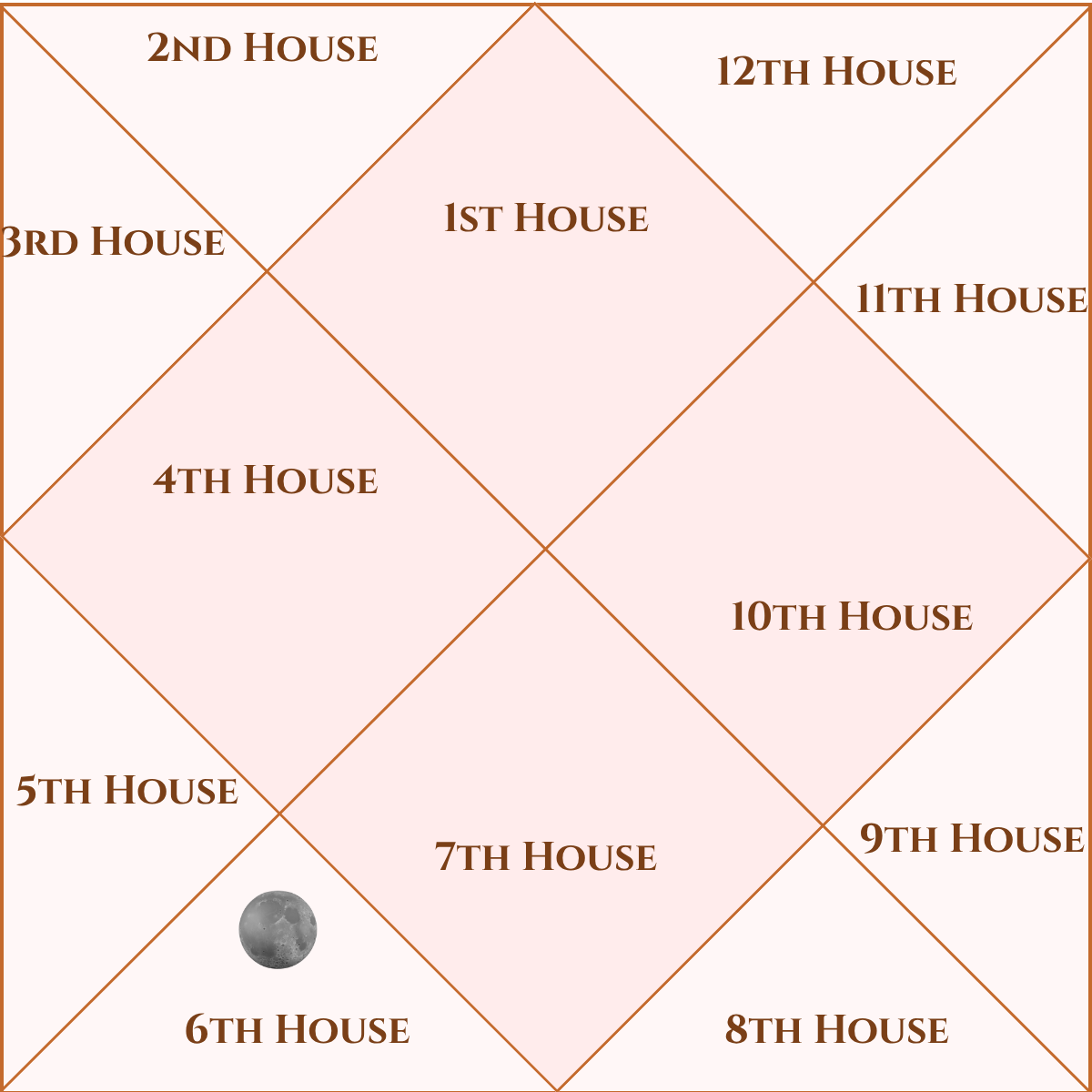 Moon in the Sixth House – Vedic Astrology