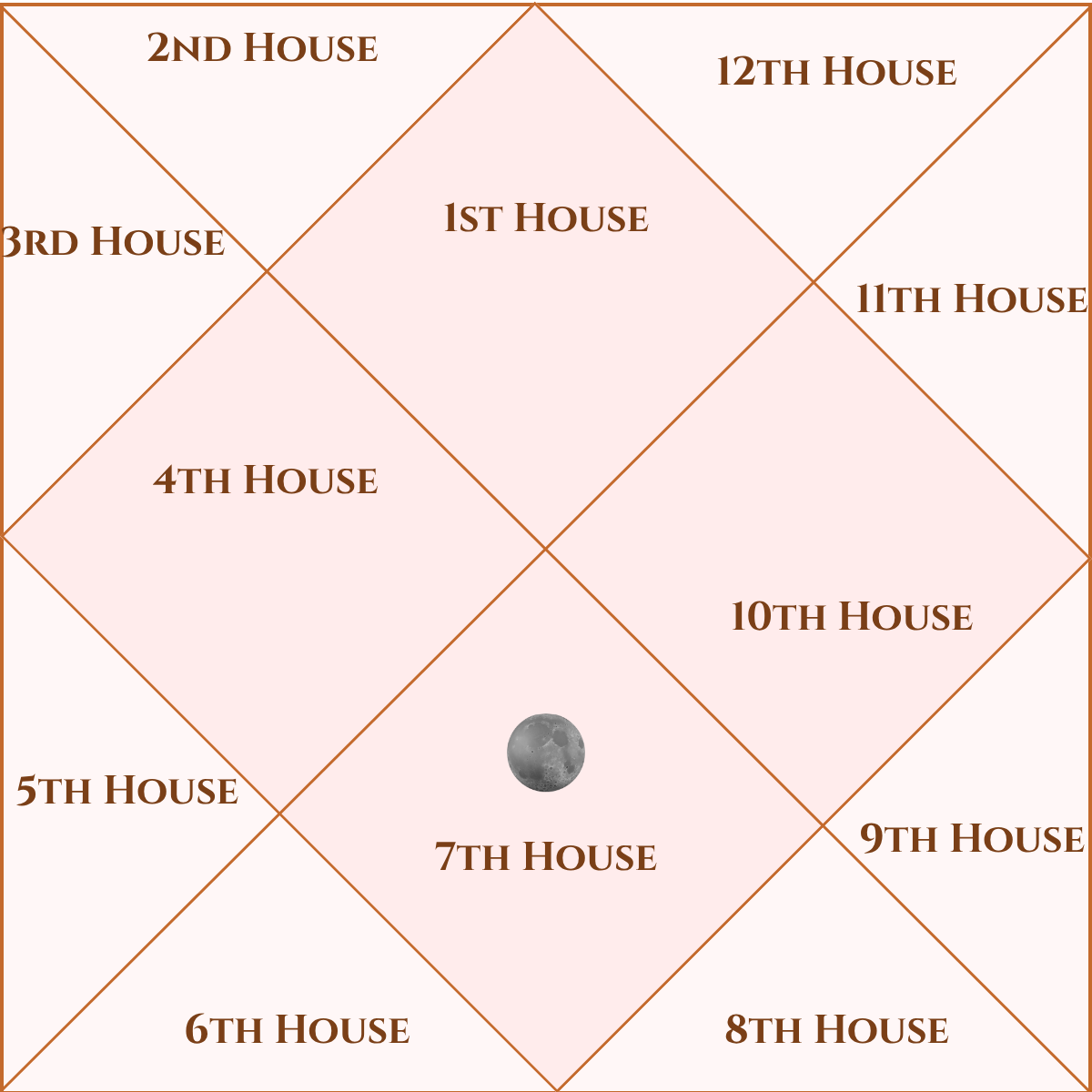 Moon in the Seventh House – Vedic Astrology