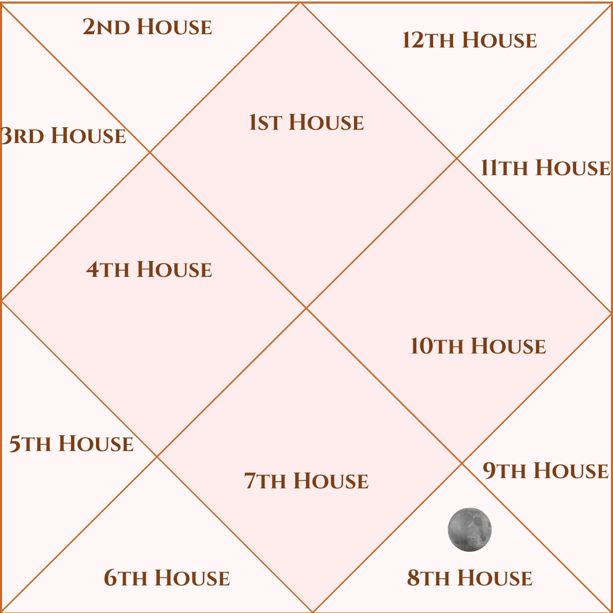Moon in the Eighth House – Vedic Astrology