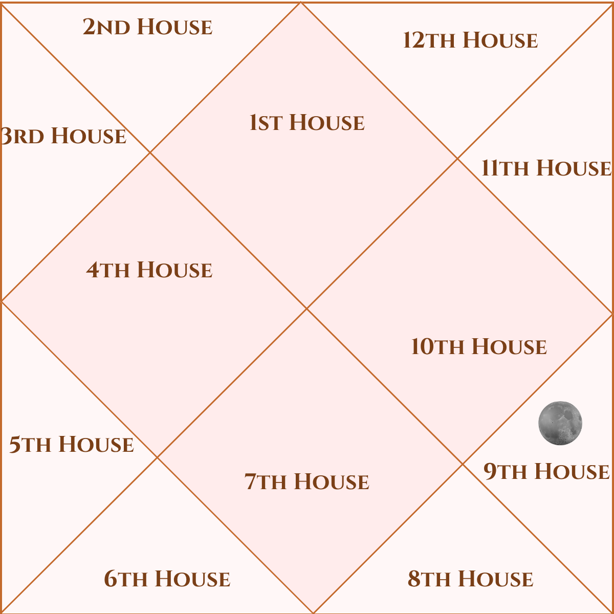 Moon in the Nineth House – Vedic Astrology
