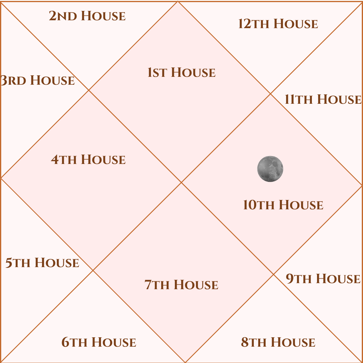 Moon in the Tenth House – Vedic Astrology