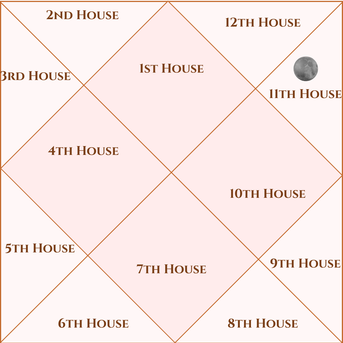 Moon in the Eleventh House – Vedic Astrology