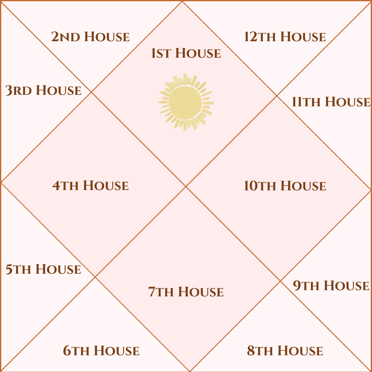 Sun in first house