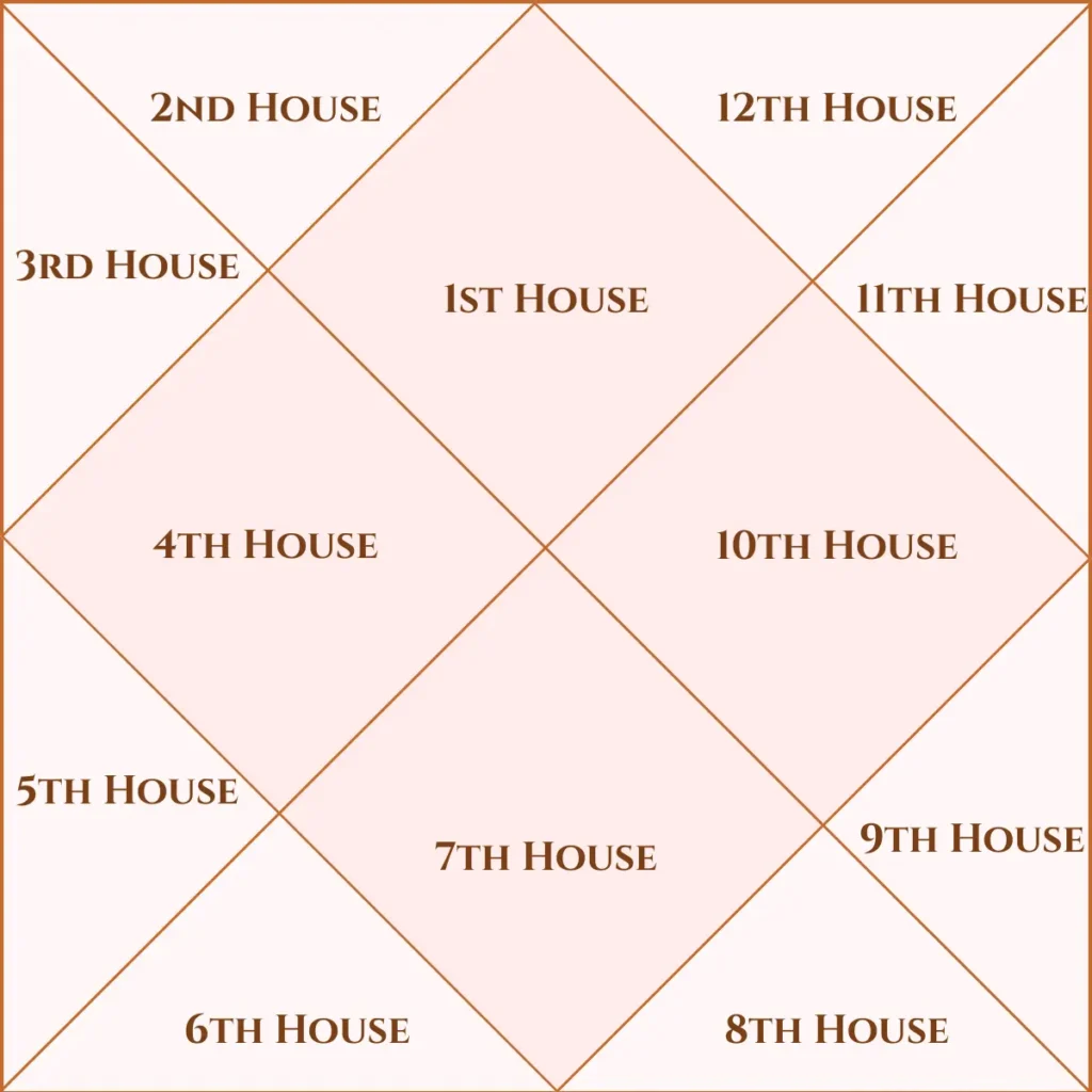north indian chart style