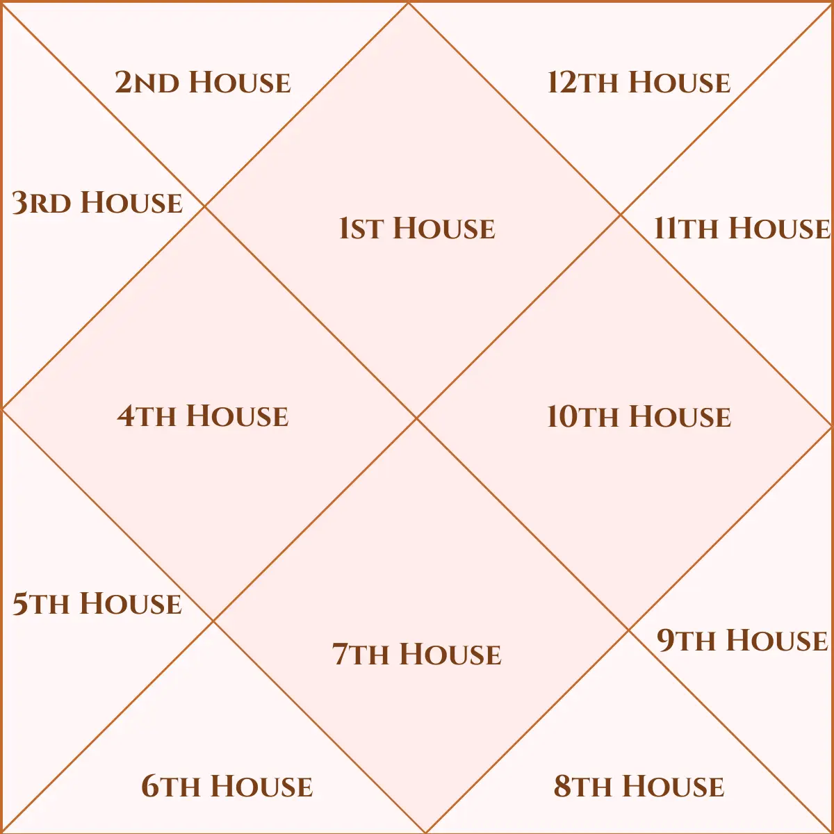 Vedic astrology house chart layout