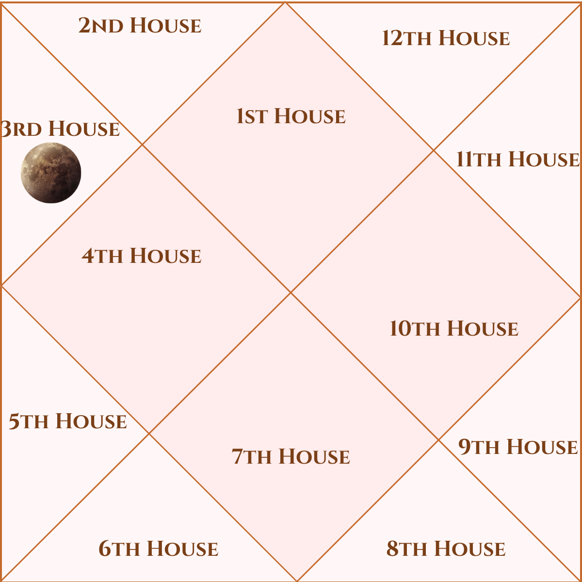 Mercury in the 3rd House: Meaning, Traits & Life Impact