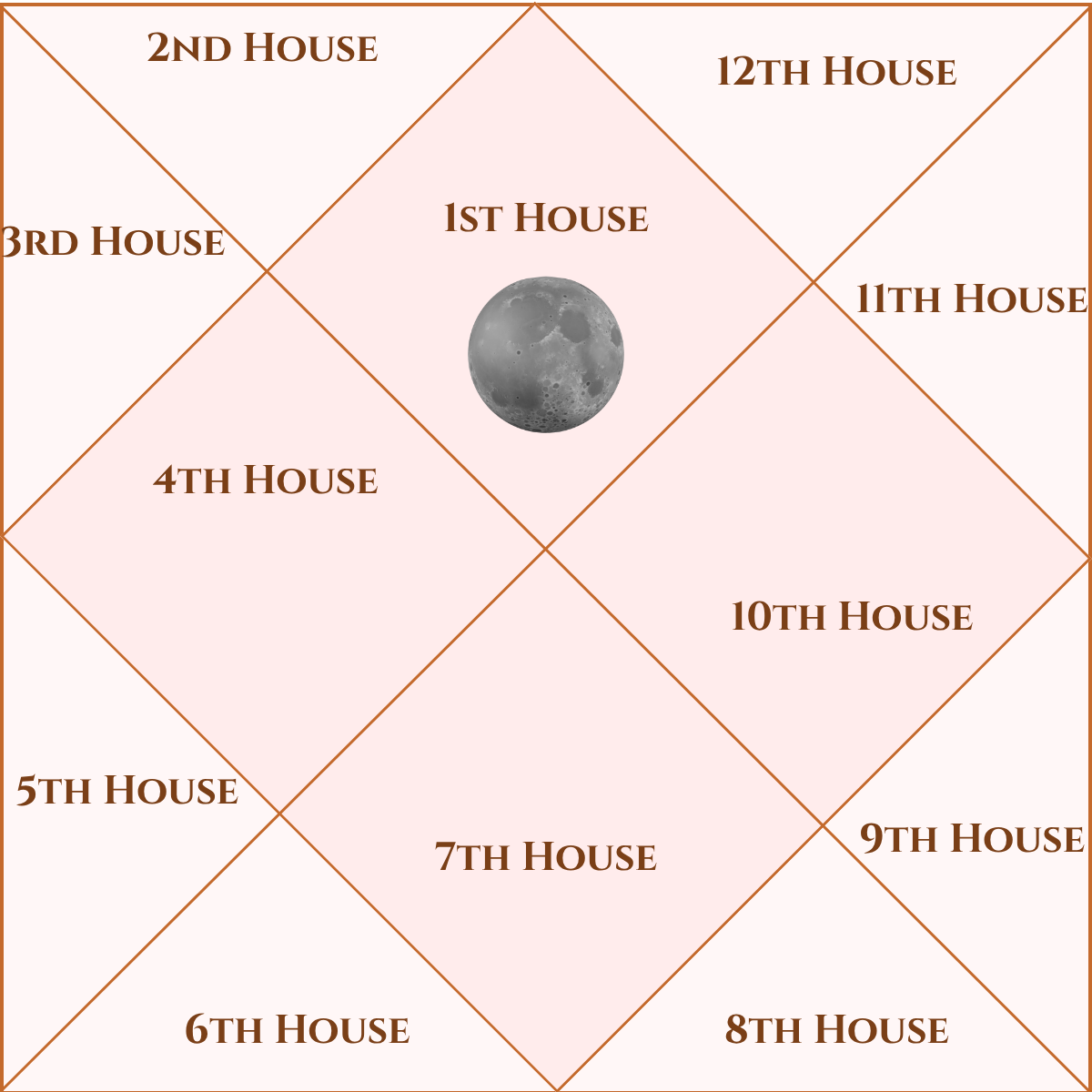 moon in first house vedic astrology