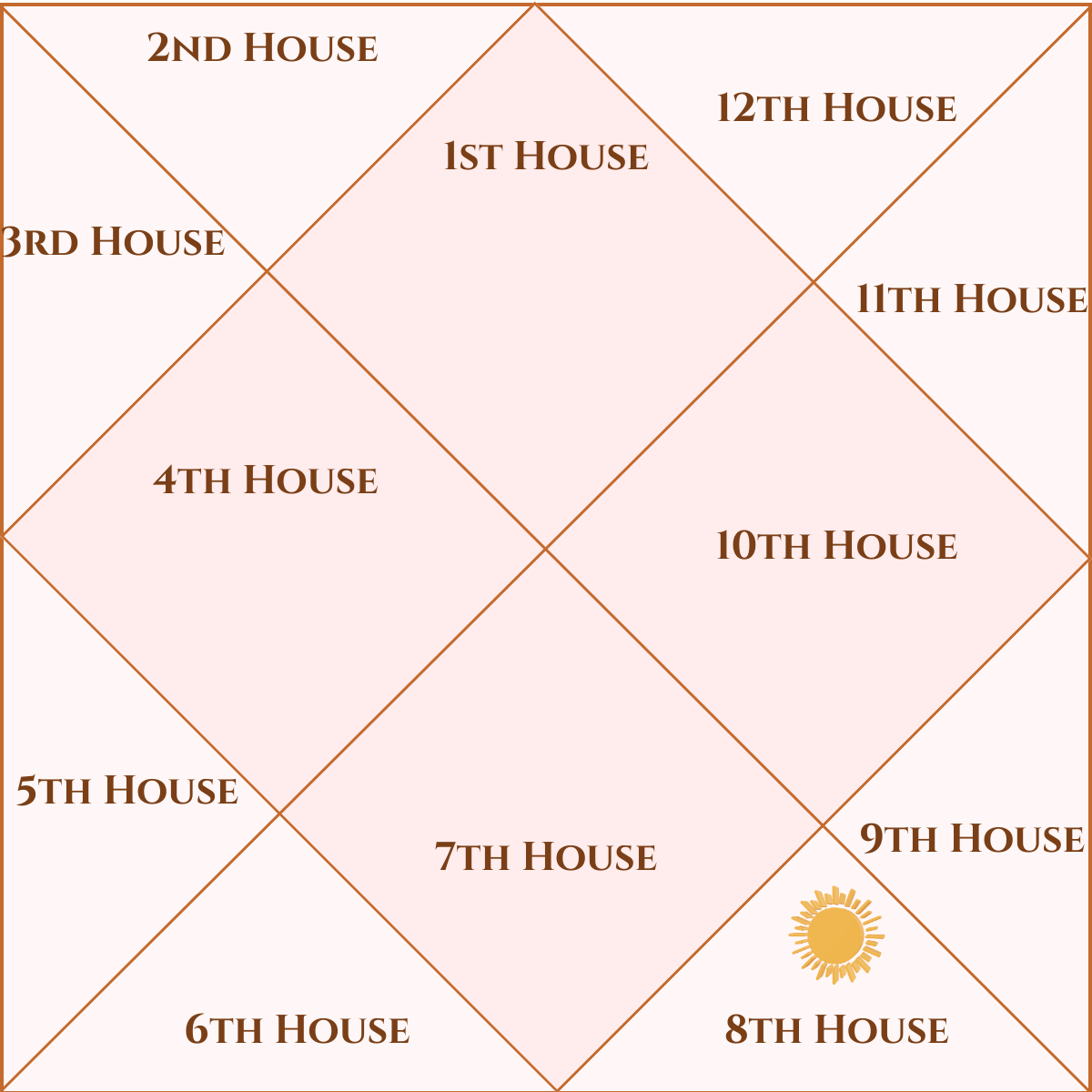 Sun in the Eighth House astrology birth chart — transformation, longevity and hidden matters
