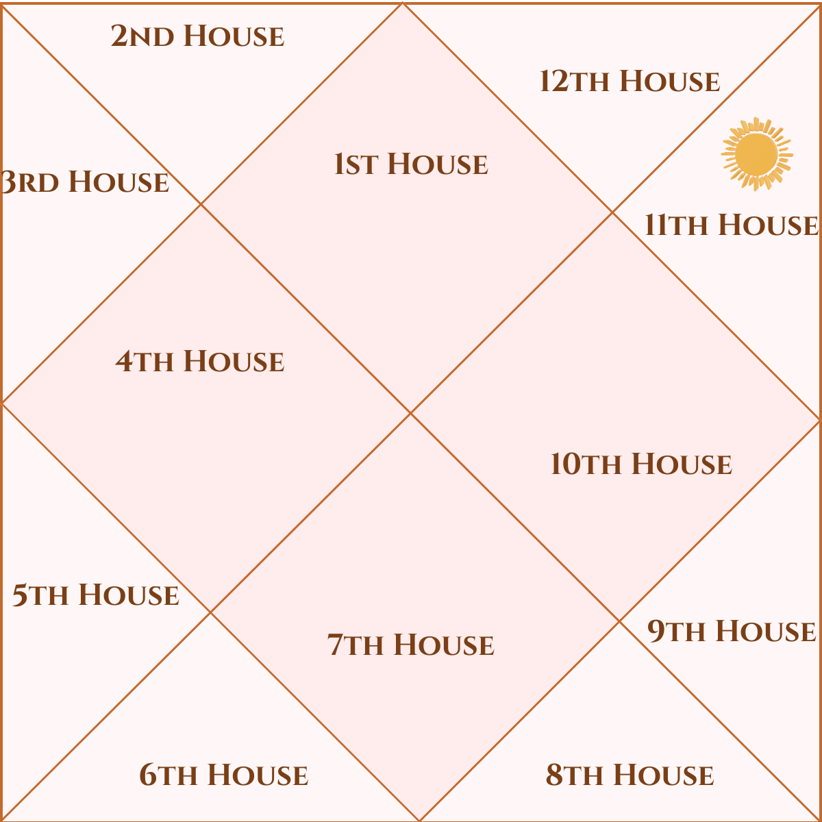 Sun in the Eleventh House astrology birth chart — gains, income, friendships and ambitions