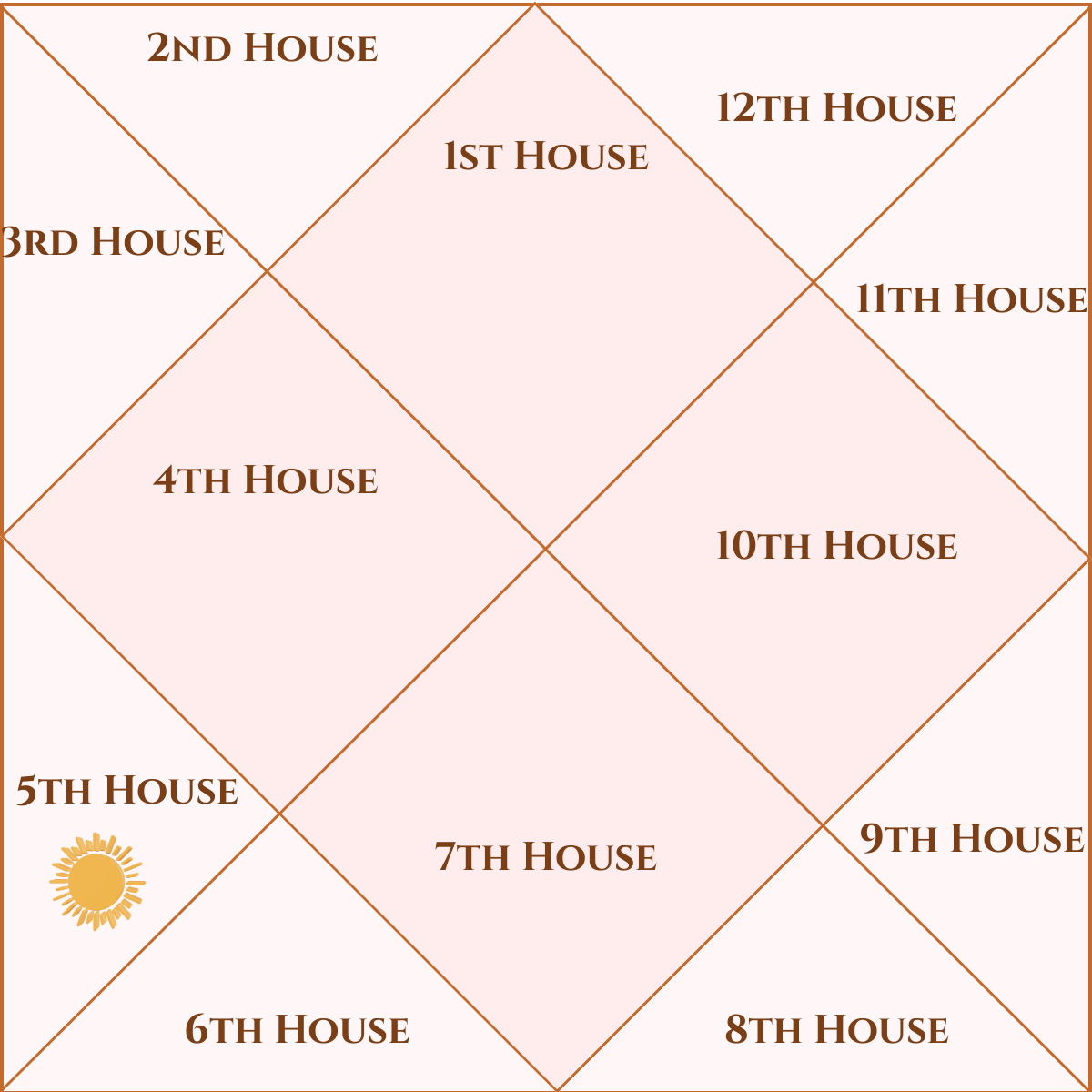Sun in the Fifth House astrology birth chart placement