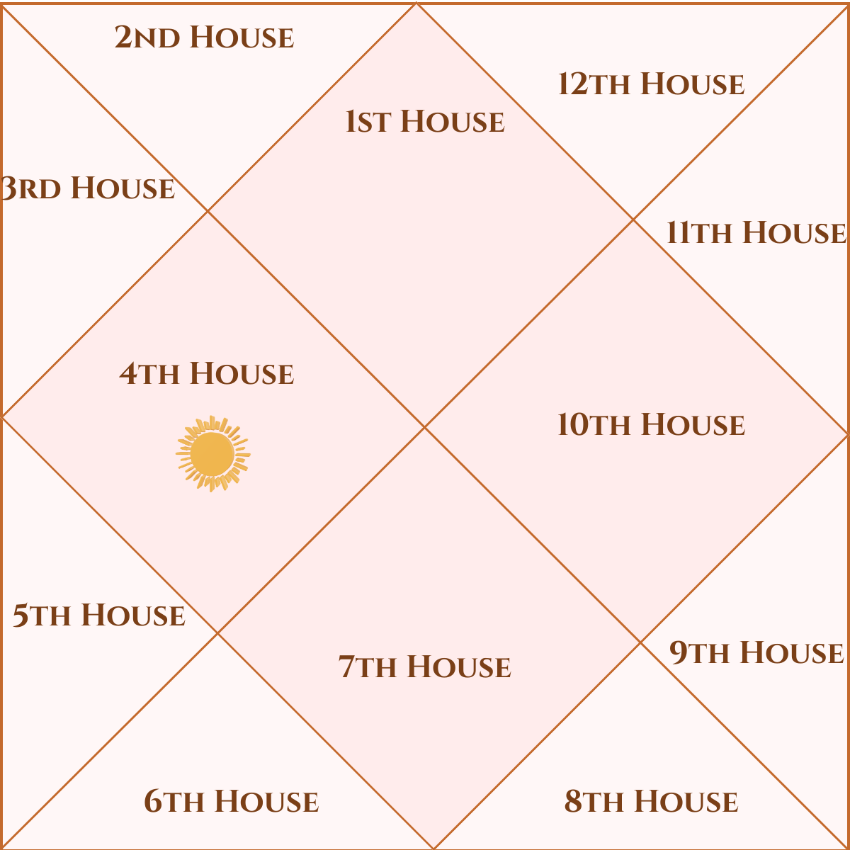 Sun in the Fourth House astrology birth chart placement
