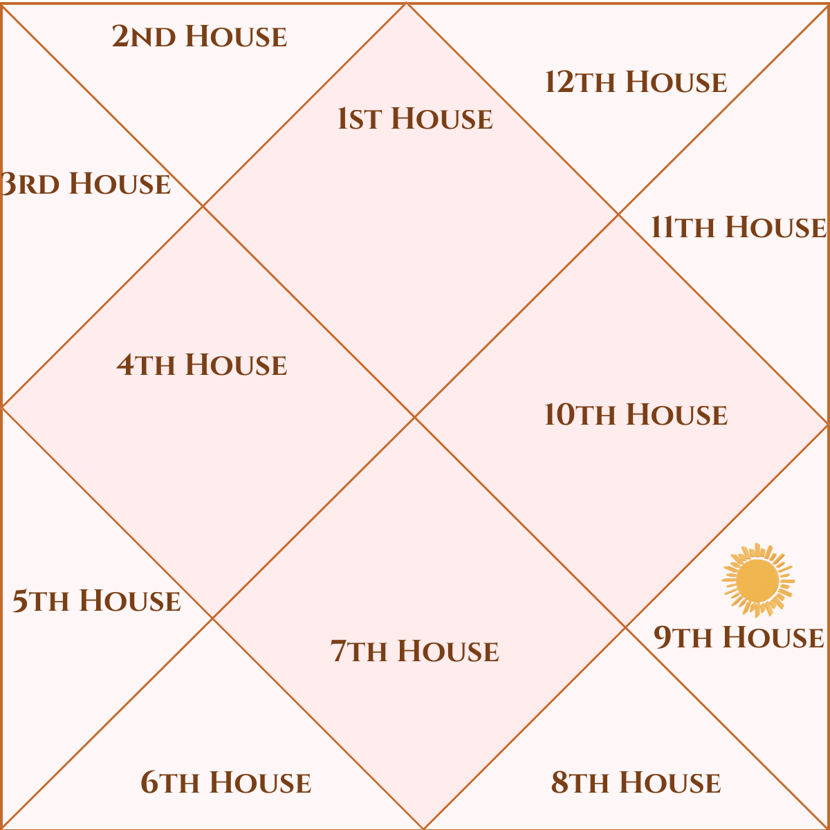 Sun in the Ninth House astrology birth chart — religion, spirituality, luck, father and higher wisdom