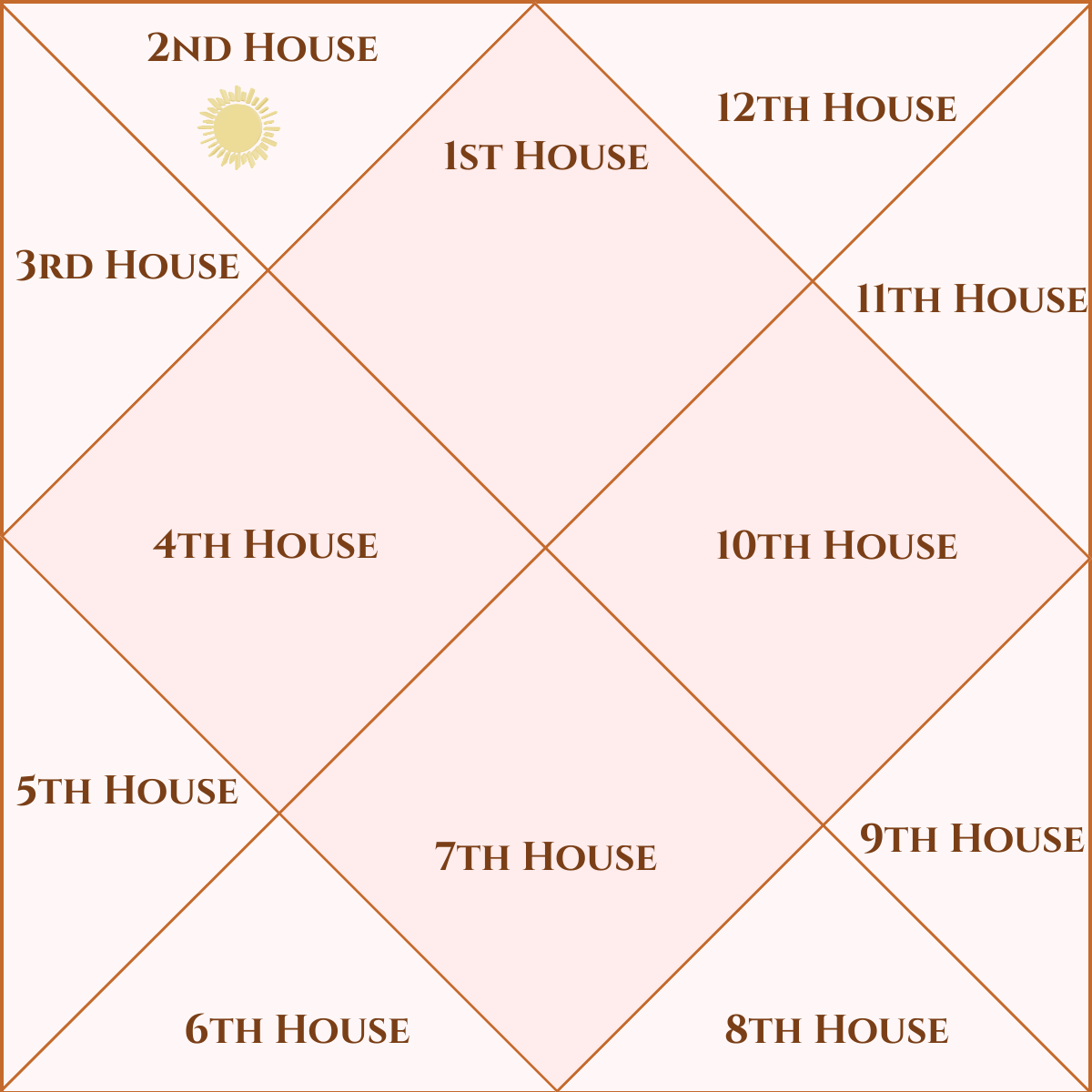 sun in the second house