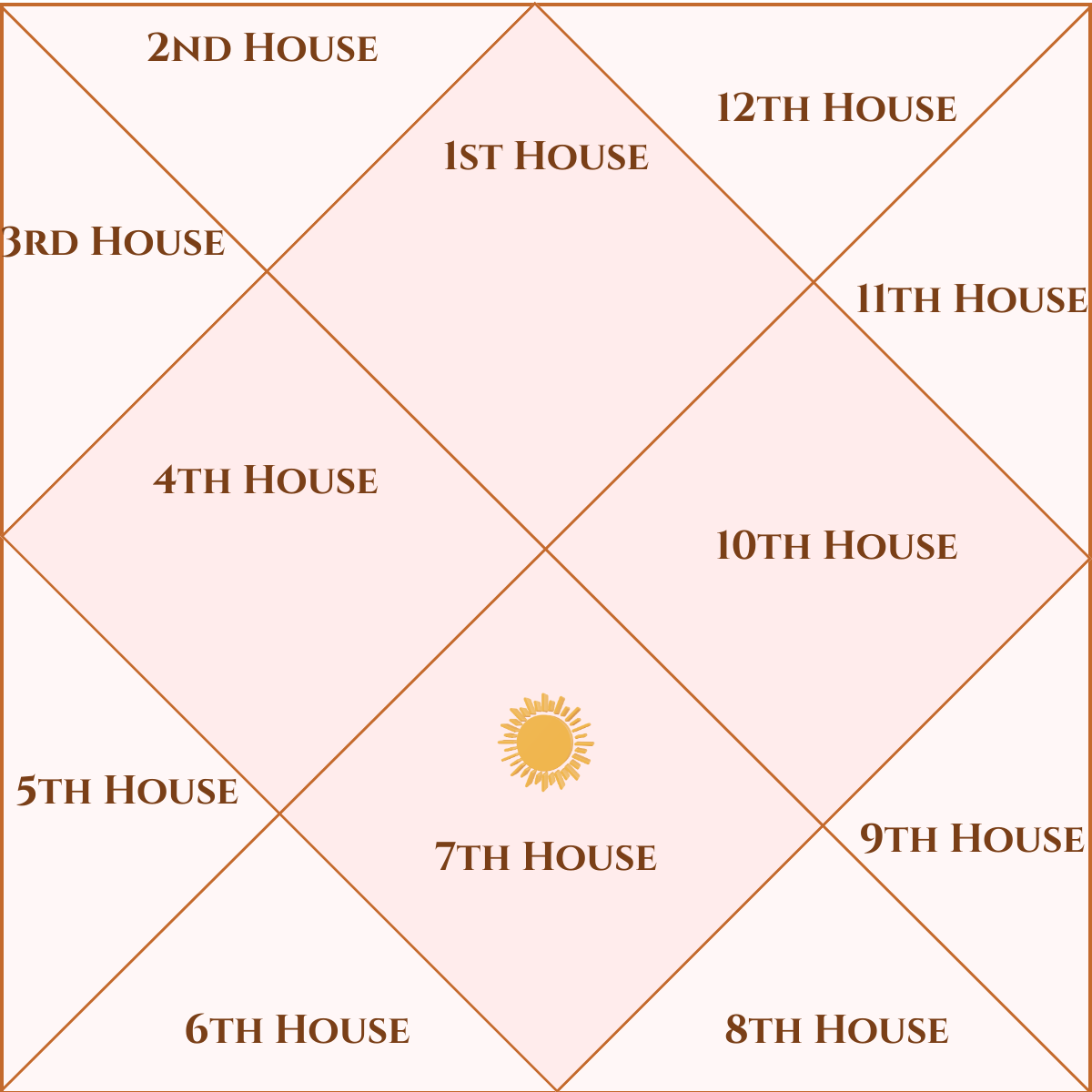 Sun in the Seventh House astrology birth chart — marriage, partnerships and relationships