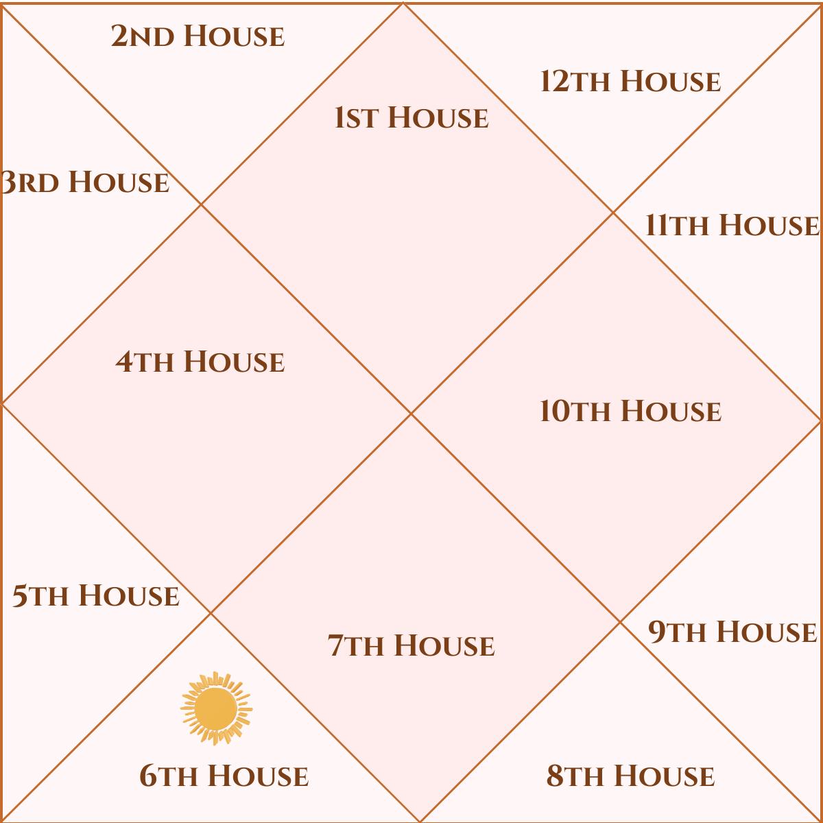 Sun in the Sixth House astrology birth chart placement