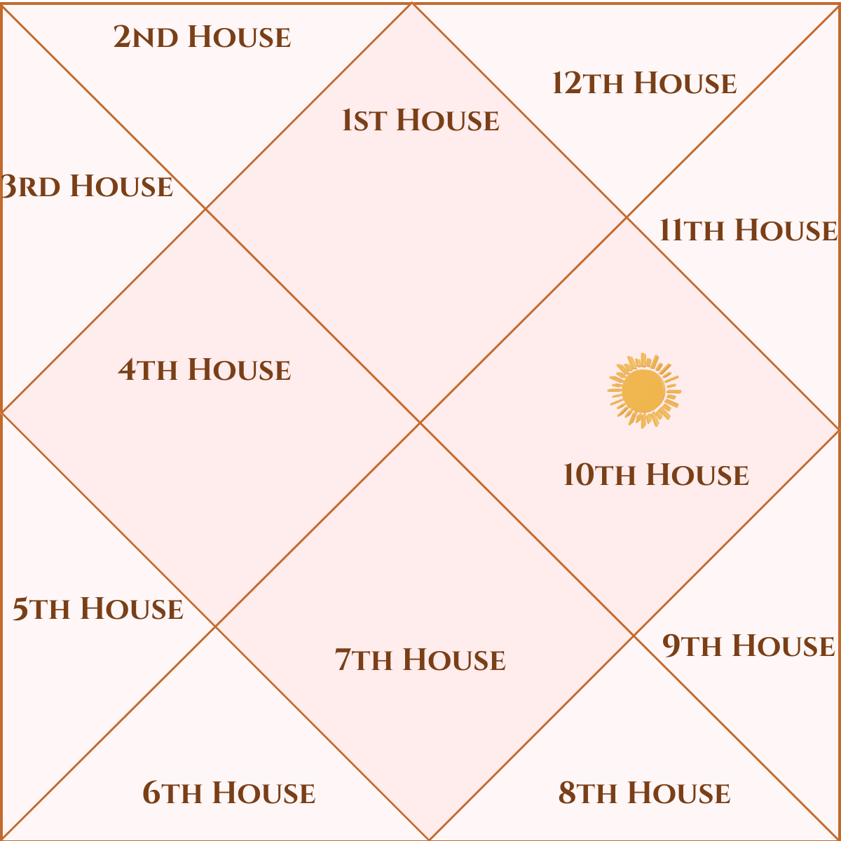 Sun in the Tenth House astrology birth chart — career, fame, authority and public recognition