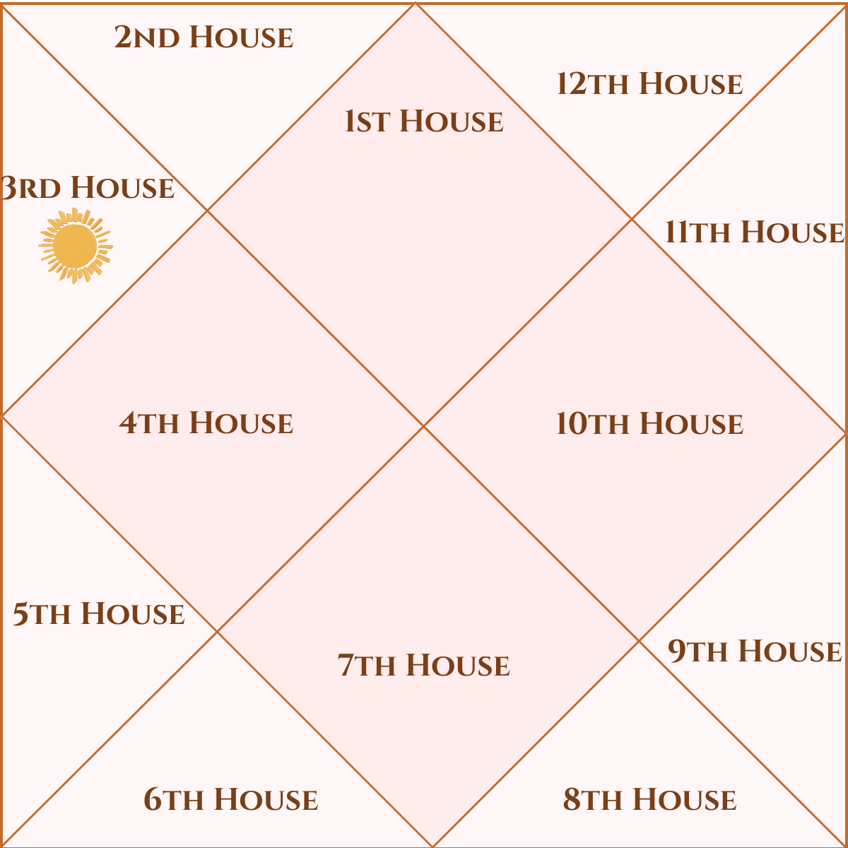 Sun in the Third House astrology birth chart placement