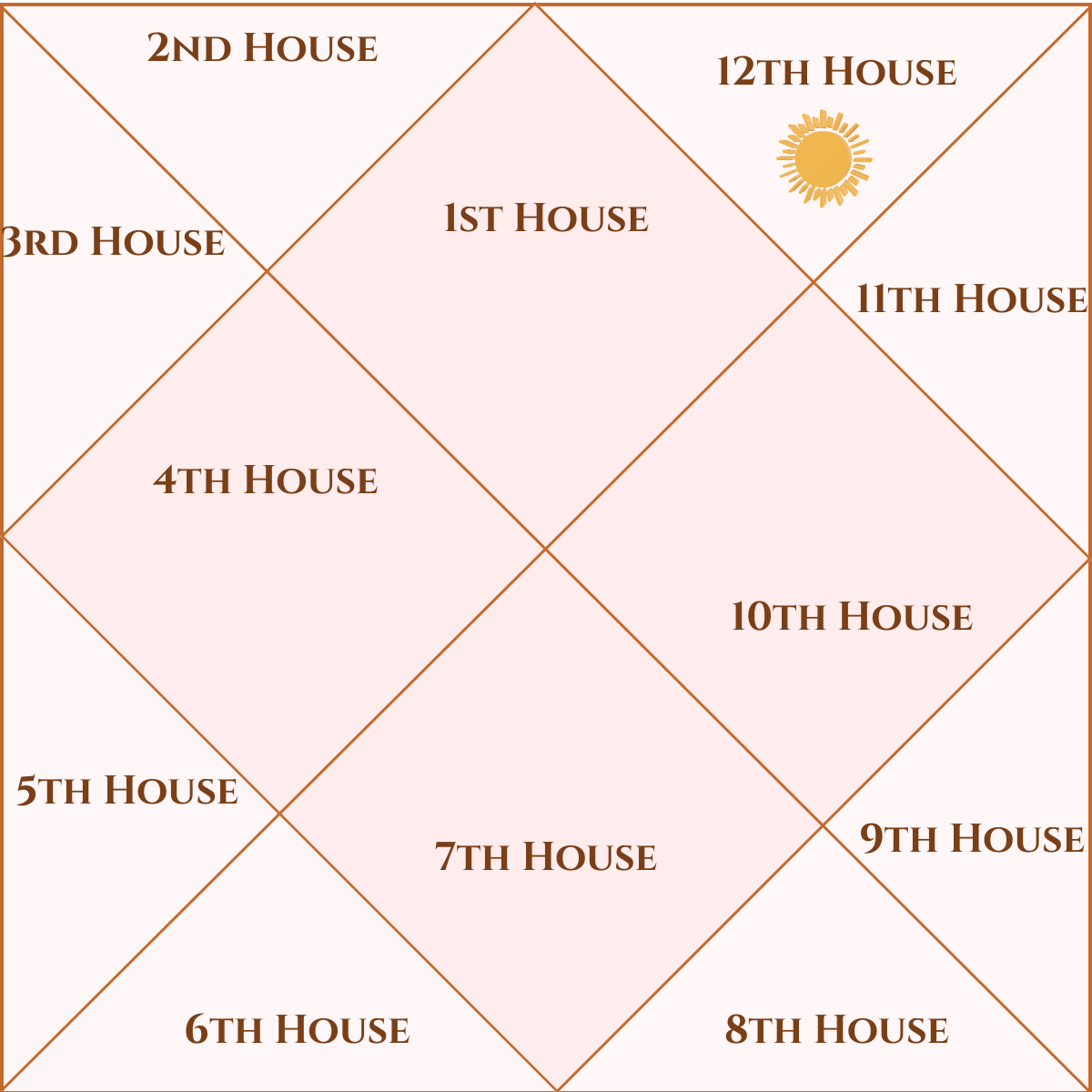 Sun in the Twelfth House astrology birth chart — spirituality, moksha, foreign lands and hidden life
