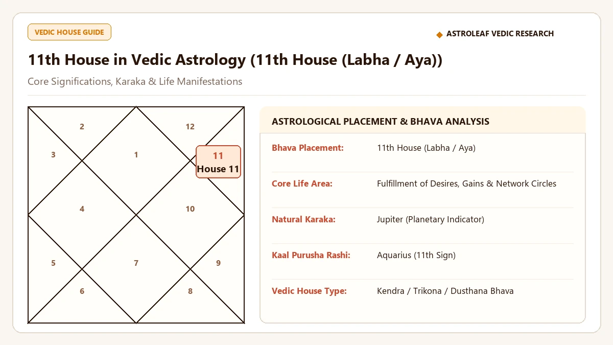 11th House in Vedic Astrology: Gains, Income, Desires & Social Networks 11th House in Vedic Astrology: Gains, Income, Desires & Social Networks - वैदिक ज्योतिष इन्फोग्राफिक एवं जन्म कुंडली विश्लेषण