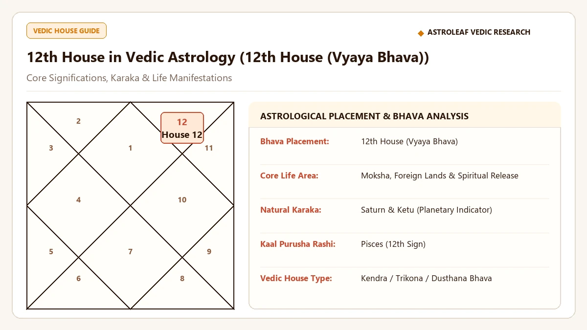 12th House in Vedic Astrology: Expenses, Foreign Settlement, Isolation & Moksha