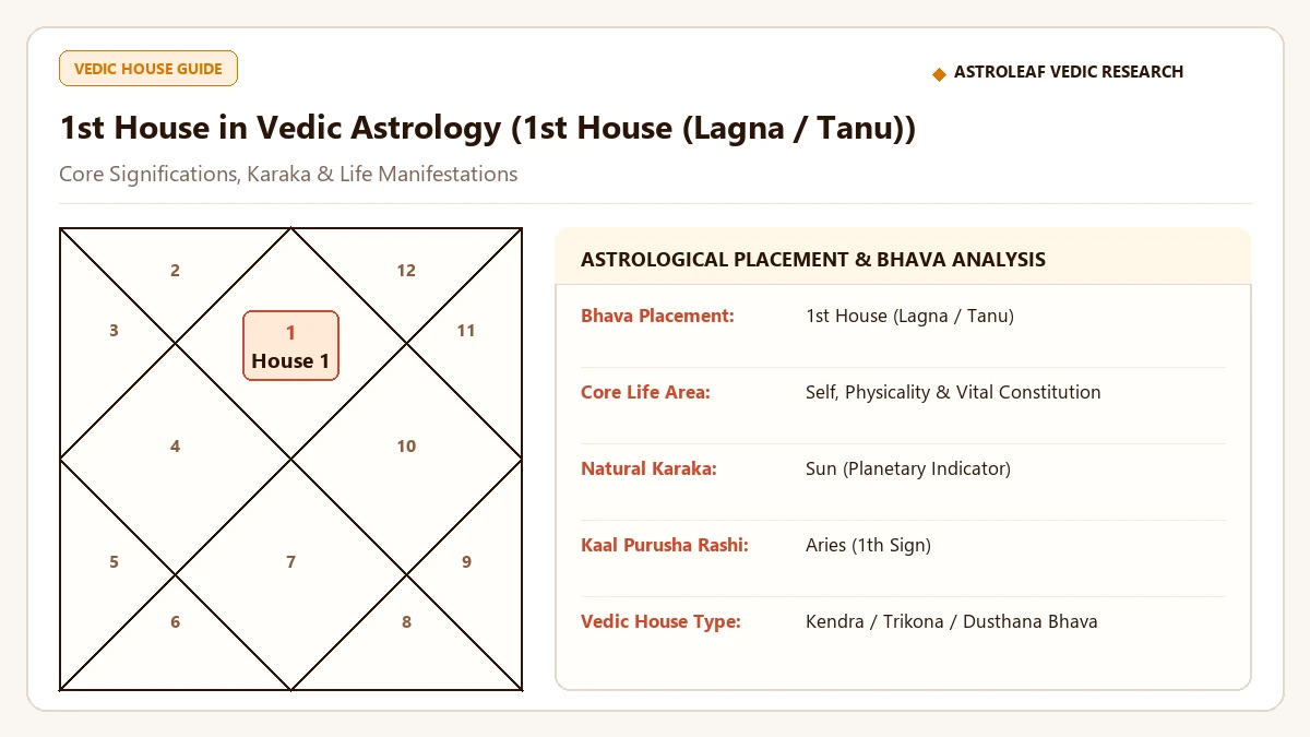 1st House in Vedic Astrology: Lagna, Physical Body, Self & Personality - वैदिक ज्योतिष इन्फोग्राफिक एवं जन्म कुंडली विश्लेषण