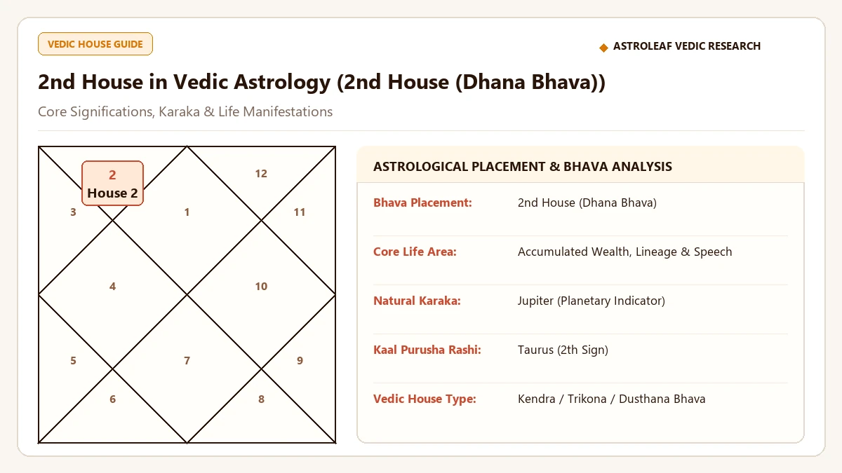 2nd House in Vedic Astrology: Wealth, Speech, Assets & Family Lineage