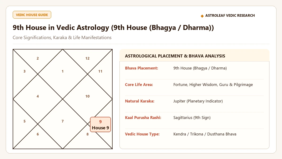 9th House in Vedic Astrology: Fortune, Higher Learning, Father & Pilgrimage