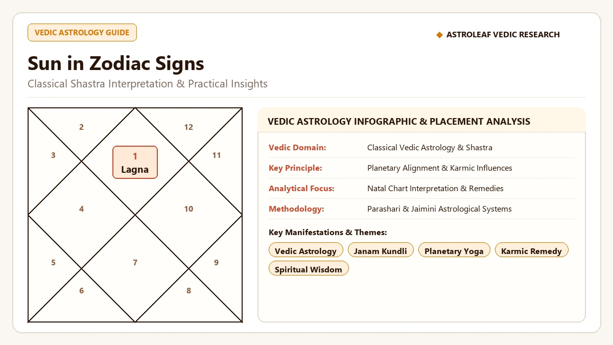 Sun in Zodiac Signs: Complete Guide to Surya in 12 Rashis