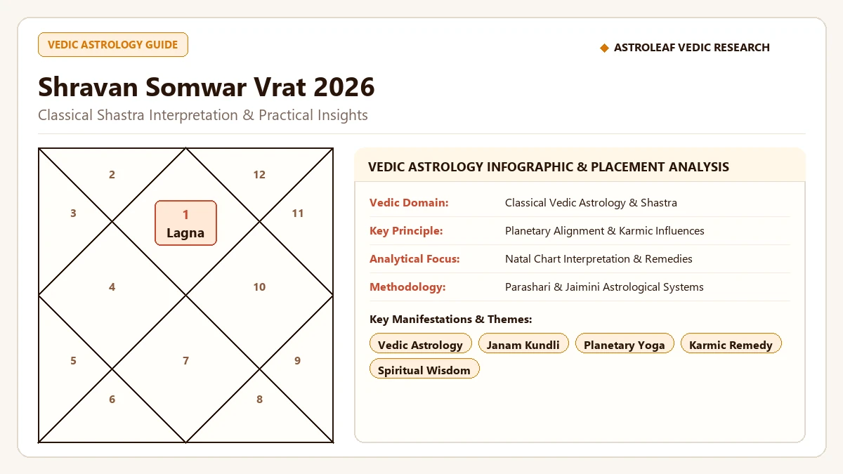 सावन सोमवार व्रत 2026: व्रत तिथियां, रुद्राभिषेक, शिव पूजा विधि एवं ज्योतिषीय लाभ