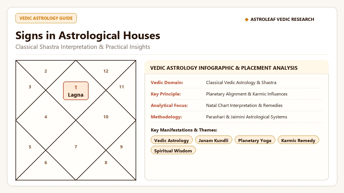 Signs in Astrological Houses: Complete Vedic Meaning and Chart Dynamics